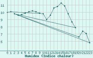 Courbe de l'humidex pour Wattisham