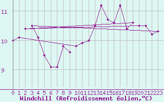 Courbe du refroidissement olien pour Cherbourg (50)
