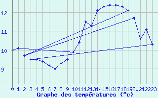 Courbe de tempratures pour Lanvoc (29)