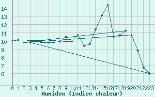 Courbe de l'humidex pour Meyrignac-l'Eglise (19)