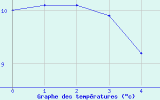 Courbe de tempratures pour Berleburg, Bad-Stuen