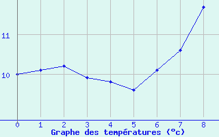 Courbe de tempratures pour Godenvillers (60)