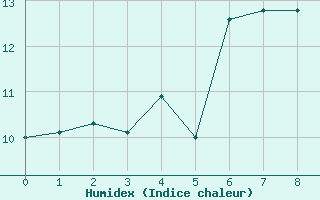 Courbe de l'humidex pour Serak