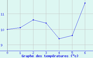 Courbe de tempratures pour Kreuznach, Bad