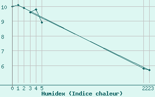 Courbe de l'humidex pour La Chapelle-Montreuil (86)