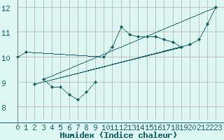 Courbe de l'humidex pour Budapest / Lorinc