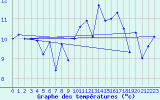 Courbe de tempratures pour Pointe du Raz (29)