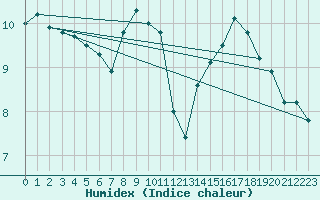 Courbe de l'humidex pour Axstal