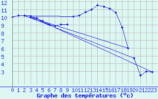 Courbe de tempratures pour Roth