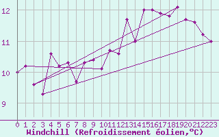 Courbe du refroidissement olien pour Chatelaillon-Plage (17)