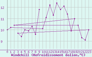 Courbe du refroidissement olien pour Westdorpe Aws