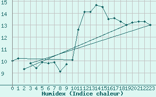 Courbe de l'humidex pour Quimper (29)