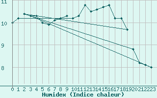 Courbe de l'humidex pour Slatteroy Fyr