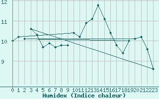 Courbe de l'humidex pour Mouilleron-le-Captif (85)