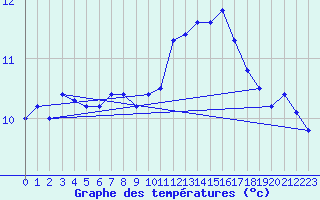 Courbe de tempratures pour Poitiers (86)