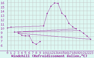 Courbe du refroidissement olien pour La Comella (And)