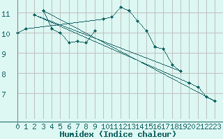 Courbe de l'humidex pour Lelystad