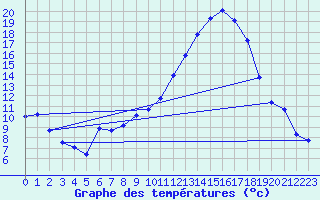 Courbe de tempratures pour Brigueuil (16)