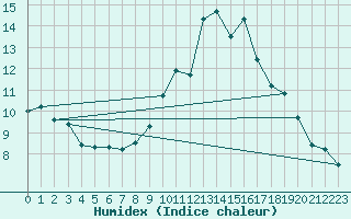 Courbe de l'humidex pour Varennes-le-Grand (71)