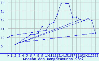 Courbe de tempratures pour Ognville (54)