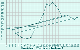 Courbe de l'humidex pour Leign-les-Bois (86)