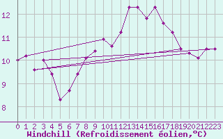 Courbe du refroidissement olien pour Ploudalmezeau (29)