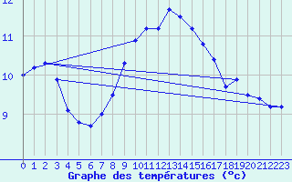 Courbe de tempratures pour Stavoren Aws