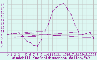 Courbe du refroidissement olien pour Saint-Auban (04)