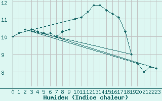 Courbe de l'humidex pour Hoogeveen Aws