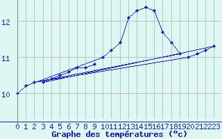 Courbe de tempratures pour Cherbourg (50)
