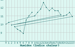 Courbe de l'humidex pour Angermuende