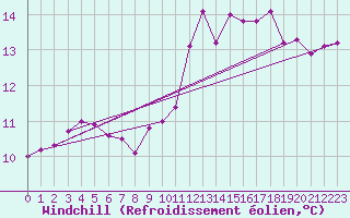 Courbe du refroidissement olien pour Saint-Yrieix-le-Djalat (19)