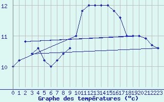 Courbe de tempratures pour Cap Mele (It)