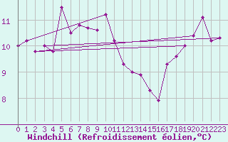 Courbe du refroidissement olien pour Slatteroy Fyr