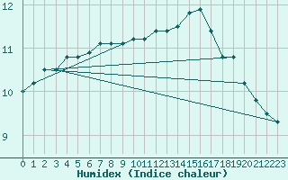 Courbe de l'humidex pour Berzme (07)