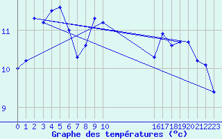 Courbe de tempratures pour Leeds Bradford