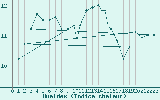 Courbe de l'humidex pour Northolt