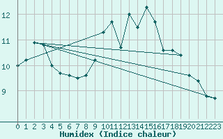 Courbe de l'humidex pour Lige Bierset (Be)