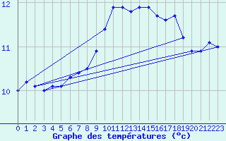 Courbe de tempratures pour Herhet (Be)