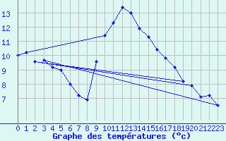 Courbe de tempratures pour Evionnaz