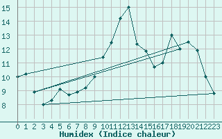 Courbe de l'humidex pour Chlons-en-Champagne (51)