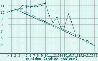 Courbe de l'humidex pour Nostang (56)