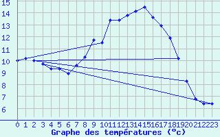 Courbe de tempratures pour Melle (Be)