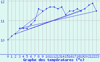 Courbe de tempratures pour Jogeva