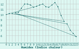 Courbe de l'humidex pour Cernay (86)