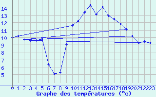 Courbe de tempratures pour Xert / Chert (Esp)