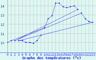 Courbe de tempratures pour Laqueuille (63)