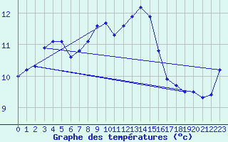 Courbe de tempratures pour Larkhill