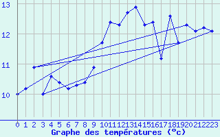 Courbe de tempratures pour Maupas - Nivose (31)