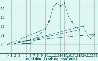 Courbe de l'humidex pour Braintree Andrewsfield